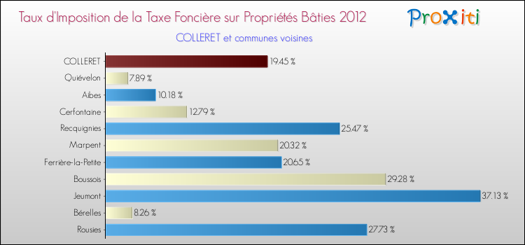 Taux d'imposition de la taxe foncière sur le bati 2012 pour COLLERET et les communes proches Comparaison des taux d'imposition de la taxe foncière sur le bati 2012 pour COLLERET et les communes voisines