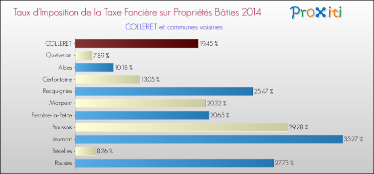 Taux d'imposition de la taxe foncière sur le bati 2014 pour COLLERET et les communes proches Comparaison des taux d'imposition de la taxe foncière sur le bati 2014 pour COLLERET et les communes voisines