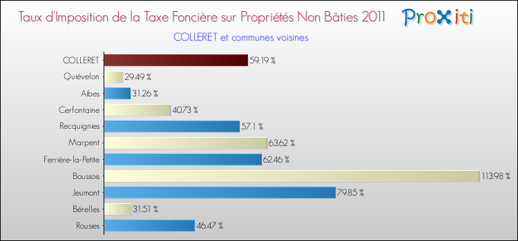 Taux d'imposition de la taxe foncière sur les immeubles et terrains non batis 2011 pour COLLERET et les communes proches Comparaison des taux d'imposition de la taxe foncière sur les immeubles et terrains non batis 2011 pour COLLERET et les communes voisines