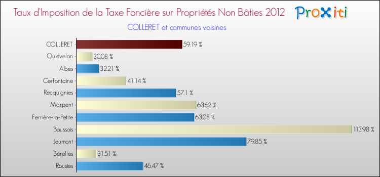 Taux d'imposition de la taxe foncière sur les immeubles et terrains non batis 2012 pour COLLERET et les communes proches Comparaison des taux d'imposition de la taxe foncière sur les immeubles et terrains non batis 2012 pour COLLERET et les communes voisines