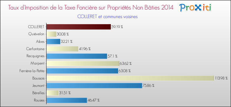 Taux d'imposition de la taxe foncière sur les immeubles et terrains non batis 2014 pour COLLERET et les communes proches Comparaison des taux d'imposition de la taxe foncière sur les immeubles et terrains non batis 2014 pour COLLERET et les communes voisines
