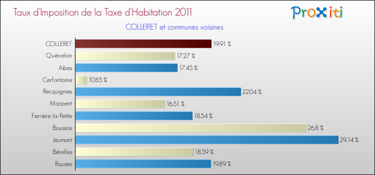Taux d'imposition de la taxe d'habitation 2011 pour COLLERET et les communes proches Comparaison des taux d'imposition de la taxe d'habitation 2011 pour COLLERET et les communes voisines