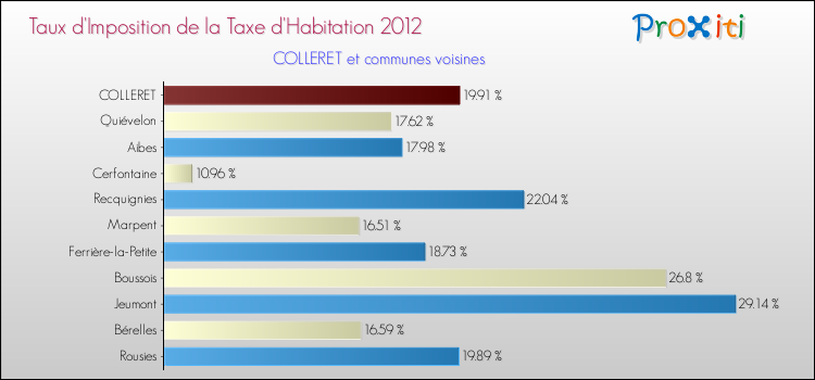 Taux d'imposition de la taxe d'habitation 2012 pour COLLERET et les communes proches Comparaison des taux d'imposition de la taxe d'habitation 2012 pour COLLERET et les communes voisines