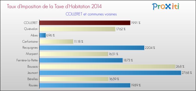 Taux d'imposition de la taxe d'habitation 2014 pour COLLERET et les communes proches Comparaison des taux d'imposition de la taxe d'habitation 2014 pour COLLERET et les communes voisines