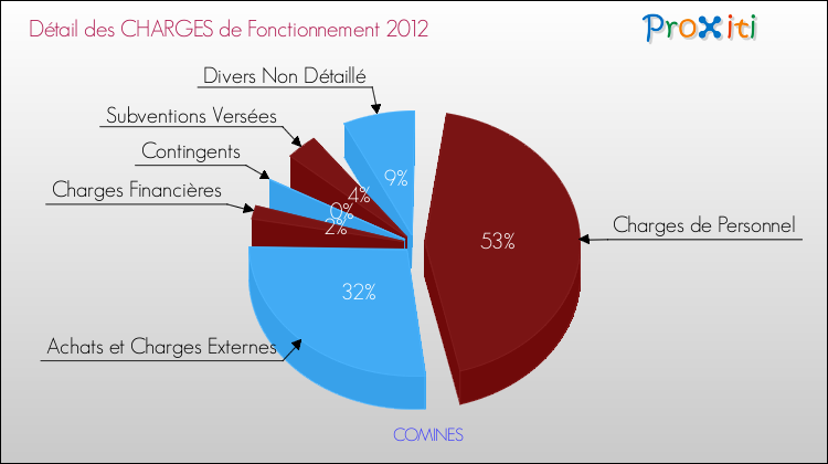 Décomposition des Charges de Fonctionnement 2012 de la commune de COMINES Charges de Fonctionnement 2012 pour la commune de COMINES