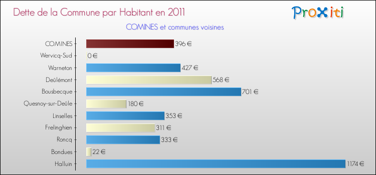Dette par habitant de la commune en 2011 pour COMINES et les communes proches Comparaison de la dette par habitant de la commune en 2011 pour COMINES et les communes voisines