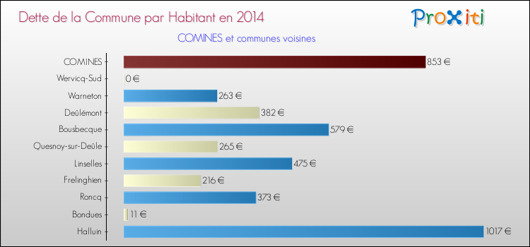 Dette par habitant de la commune en 2014 pour COMINES et les communes proches Comparaison de la dette par habitant de la commune en 2014 pour COMINES et les communes voisines