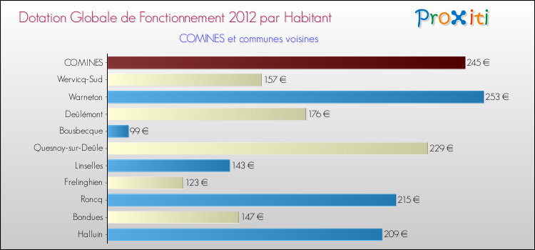 Montant des dotations globales de fonctionnement DGF par Habitant pour COMINES et les communes proches Comparaison des des dotations globales de fonctionnement DGF par habitant pour COMINES et les communes voisines