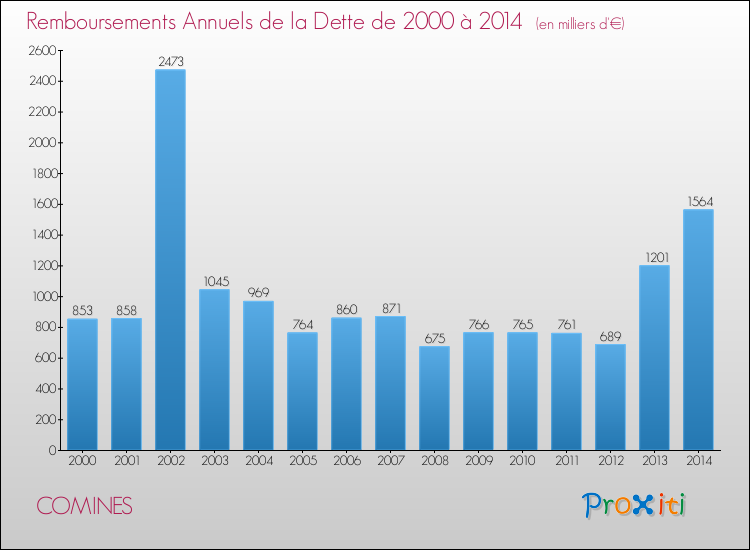 Evolution de l'annuité de la dette pour la commune de COMINES de 2000 à 2014 Annuités de la dette pour COMINES de 2000 à 2014