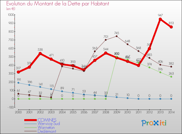 Evolution de la dette par habitant pour la commune de COMINES et les communes proches de 2000 à 2014 Comparaison de la dette par habitant pour COMINES et les communes voisines de 2000 à 2014