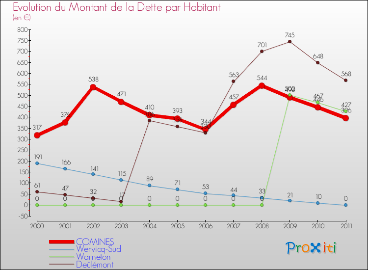 Evolution de la dette par habitant pour la commune de COMINES et les communes proches Comparaison de la dette par habitant pour COMINES et les communes voisines