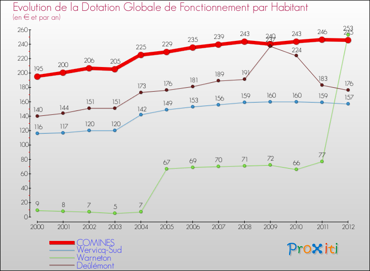 Evolution et montant de la dotation globale de fonctionnement par Habitant pour COMINES et les communes proches Comparaison des dotations globales de fonctionnement par habitant pour COMINES et les communes voisines