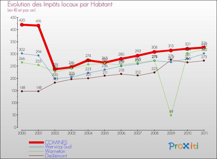 Evolution et montant des impôts locaux par Habitant pour COMINES et les communes proches Comparaison des impôts locaux par habitant pour COMINES et les communes voisines
