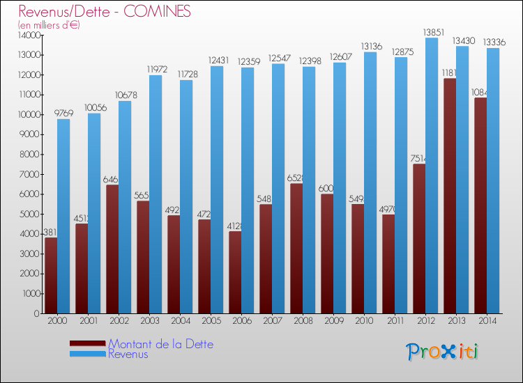 Evolution comparée de la dette et des revenus pour la commune de COMINES de 2000 à 2014 Comparaison de la dette et des revenus pour COMINES de 2000 à 2014