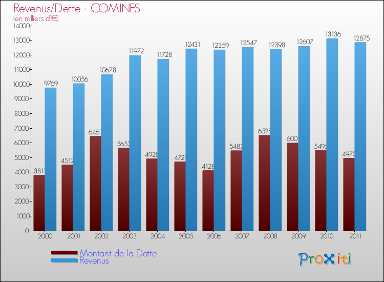 Evolution comparée de la dette et des revenus pour la commune de COMINES de 2000 à 2011 Comparaison de la dette et des revenus pour COMINES de 2000 à 2011