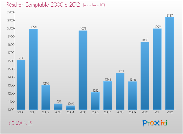 Evolution du résultat comptable pour la commune de COMINES de 2000 à 2012 Evolution du résultat comptable pour COMINES de 2000 à 2012