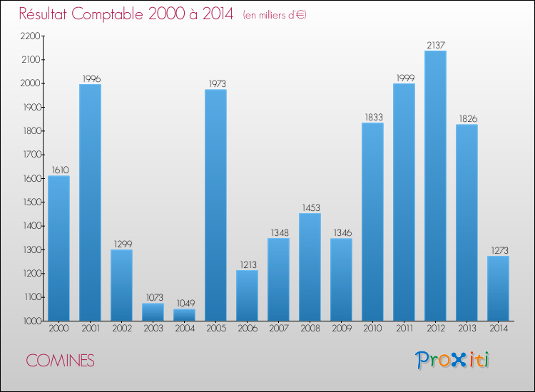 Evolution du résultat comptable pour la commune de COMINES de 2000 à 2014 Evolution du résultat comptable pour COMINES de 2000 à 2014