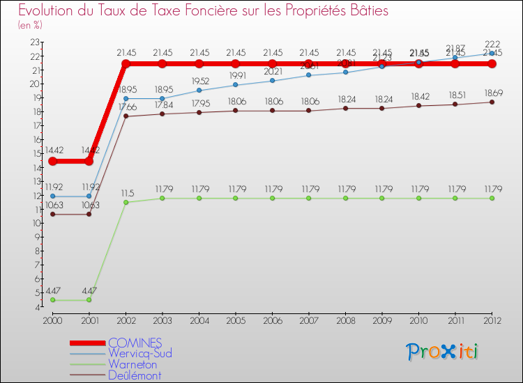 Evolution du taux de la taxe foncière sur le bati pour COMINES et les communes proches de 2000 à 2012 Comparaison des taux de taxe foncière sur le bati pour COMINES et les communes voisines de 2000 à 2012