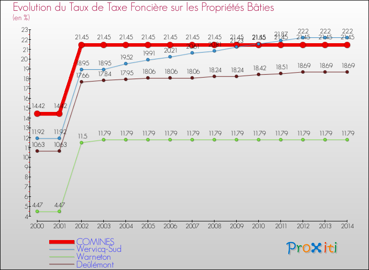 Evolution du taux de la taxe foncière sur le bati pour COMINES et les communes proches de 2000 à 2014 Comparaison des taux de taxe foncière sur le bati pour COMINES et les communes voisines de 2000 à 2014