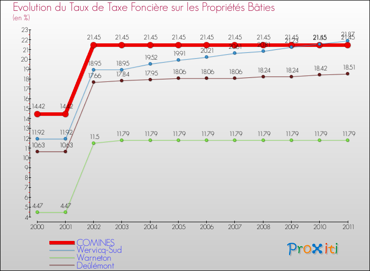 Evolution du taux de la taxe foncière sur le bati pour COMINES et les communes proches Comparaison des taux de taxe foncière sur le bati pour COMINES et les communes voisines