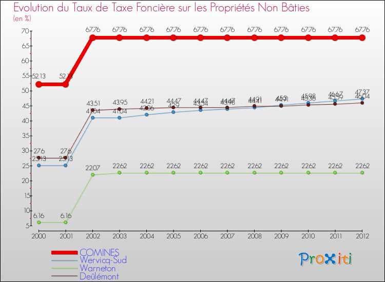 Evolution du taux de la taxe foncière sur les immeubles et terrains non batis pour COMINES et les communes proches de 2000 à 2012 Comparaison des taux de la taxe foncière sur les immeubles et terrains non batis pour COMINES et les communes voisines de 2000 à 2012