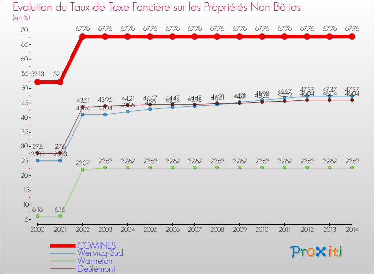 Evolution du taux de la taxe foncière sur les immeubles et terrains non batis pour COMINES et les communes proches de 2000 à 2014 Comparaison des taux de la taxe foncière sur les immeubles et terrains non batis pour COMINES et les communes voisines de 2000 à 2014