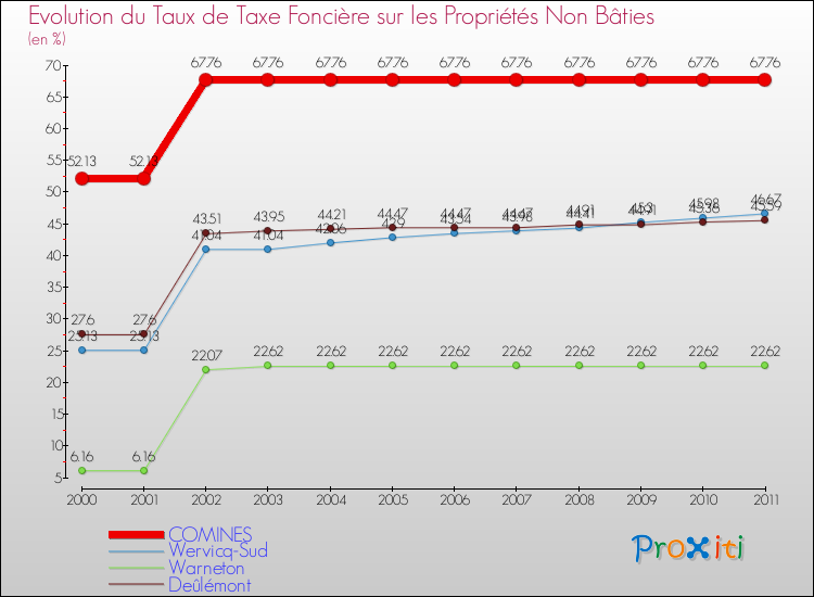 Evolution du taux de la taxe foncière sur les immeubles et terrains non batis pour COMINES et les communes proches Comparaison des taux de la taxe foncière sur les immeubles et terrains non batis pour COMINES et les communes voisines