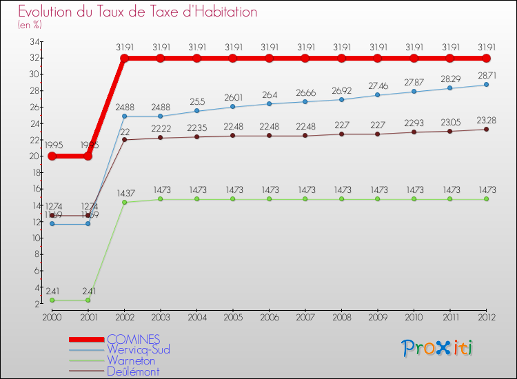 Evolution du taux de la taxe d'habitation pour COMINES et les communes proches Comparaison des taux de la taxe d'habitation pour COMINES et les communes voisines