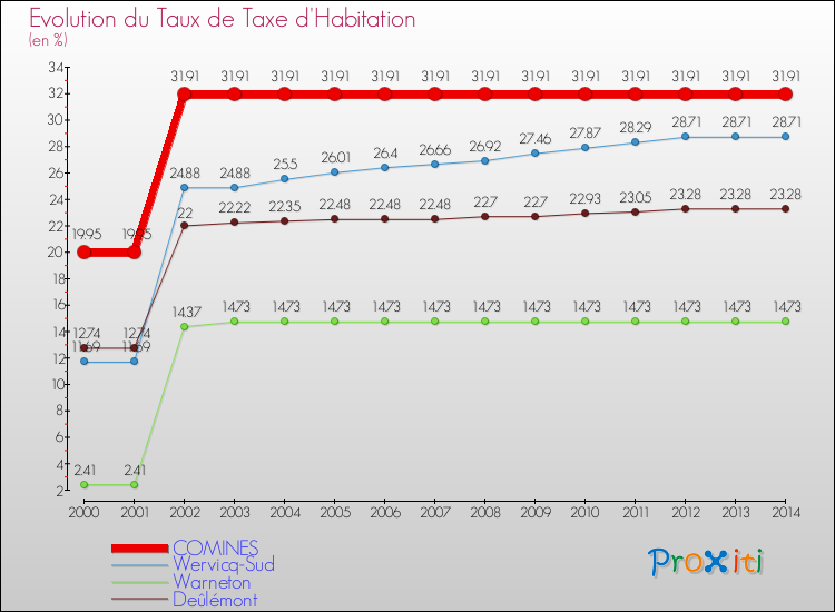 Evolution du taux de la taxe d'habitation pour COMINES et les communes proches de 2000 à 2014 Comparaison des taux de la taxe d'habitation pour COMINES et les communes voisines de 2000 à 2014