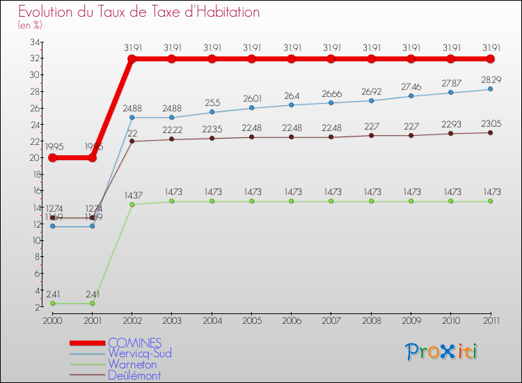 Evolution du taux de la taxe d'habitation pour COMINES et les communes proches Comparaison des taux de la taxe d'habitation pour COMINES et les communes voisines