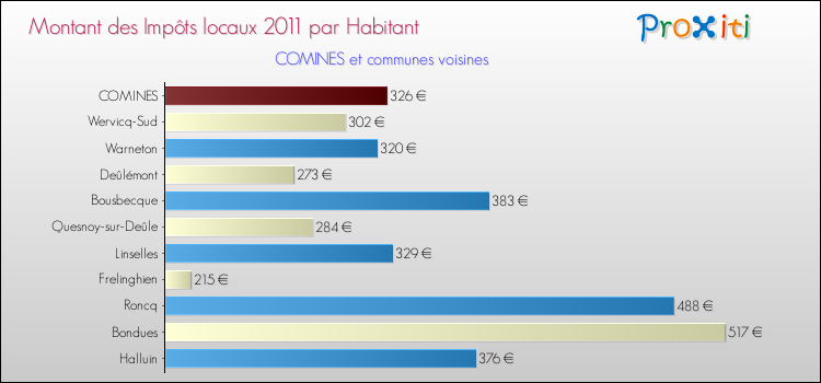 Montant des impôts locaux par Habitant pour COMINES et les communes proches Comparaison des impôts locaux par habitant pour COMINES et les communes voisines