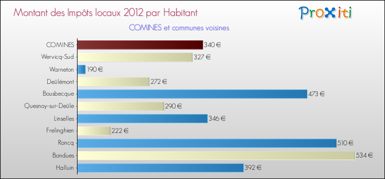 Montant des impôts locaux par Habitant pour COMINES et les communes proches Comparaison des impôts locaux par habitant pour COMINES et les communes voisines