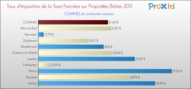 Taux d'imposition de la taxe foncière sur le bati 2011 pour COMINES et les communes proches Comparaison des taux d'imposition de la taxe foncière sur le bati 2011 pour COMINES et les communes voisines