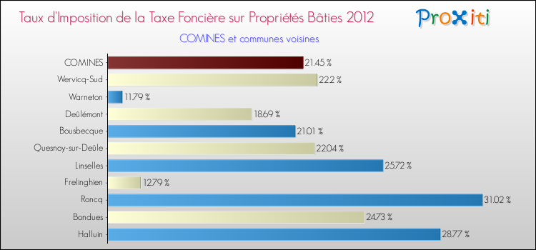 Taux d'imposition de la taxe foncière sur le bati 2012 pour COMINES et les communes proches Comparaison des taux d'imposition de la taxe foncière sur le bati 2012 pour COMINES et les communes voisines