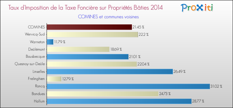 Taux d'imposition de la taxe foncière sur le bati 2014 pour COMINES et les communes proches Comparaison des taux d'imposition de la taxe foncière sur le bati 2014 pour COMINES et les communes voisines