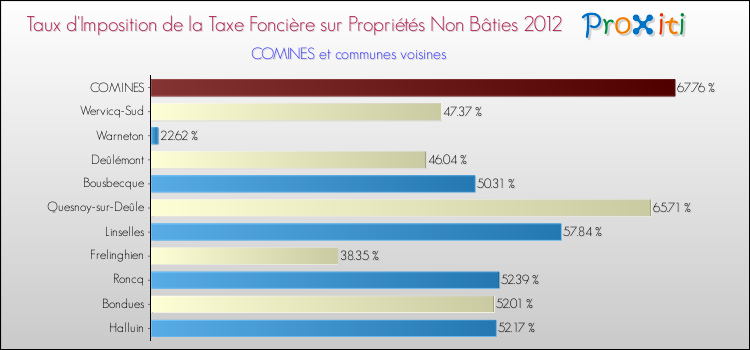 Taux d'imposition de la taxe foncière sur les immeubles et terrains non batis 2012 pour COMINES et les communes proches Comparaison des taux d'imposition de la taxe foncière sur les immeubles et terrains non batis 2012 pour COMINES et les communes voisines
