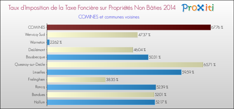 Taux d'imposition de la taxe foncière sur les immeubles et terrains non batis 2014 pour COMINES et les communes proches Comparaison des taux d'imposition de la taxe foncière sur les immeubles et terrains non batis 2014 pour COMINES et les communes voisines
