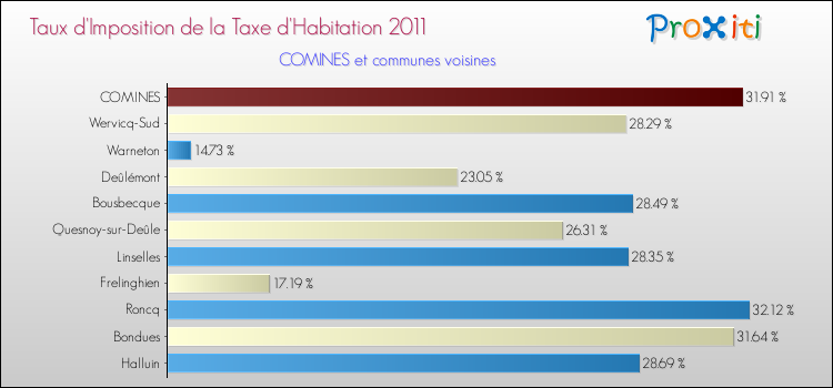 Taux d'imposition de la taxe d'habitation 2011 pour COMINES et les communes proches Comparaison des taux d'imposition de la taxe d'habitation 2011 pour COMINES et les communes voisines