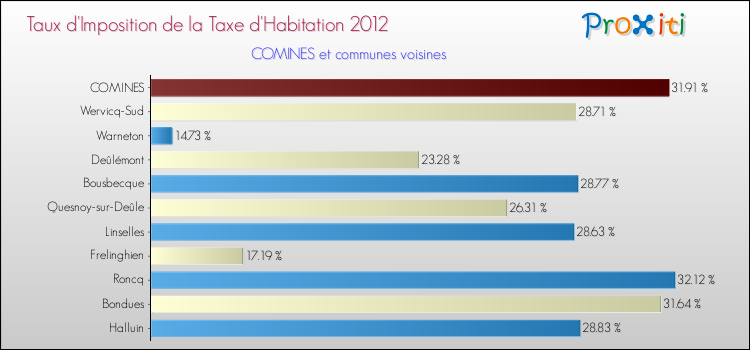 Taux d'imposition de la taxe d'habitation 2012 pour COMINES et les communes proches Comparaison des taux d'imposition de la taxe d'habitation 2012 pour COMINES et les communes voisines