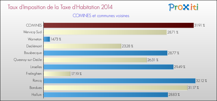 Taux d'imposition de la taxe d'habitation 2014 pour COMINES et les communes proches Comparaison des taux d'imposition de la taxe d'habitation 2014 pour COMINES et les communes voisines