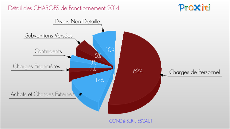 Décomposition des Charges de Fonctionnement 2014 de la commune de CONDé-SUR-L'ESCAUT Charges de Fonctionnement 2014 pour la commune de CONDé-SUR-L'ESCAUT