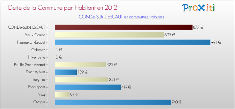Dette par habitant de la commune en 2012 pour CONDé-SUR-L'ESCAUT et les communes proches Comparaison de la dette par habitant de la commune en 2012 pour CONDé-SUR-L'ESCAUT et les communes voisines
