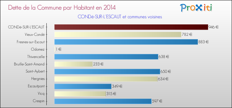 Dette par habitant de la commune en 2014 pour CONDé-SUR-L'ESCAUT et les communes proches Comparaison de la dette par habitant de la commune en 2014 pour CONDé-SUR-L'ESCAUT et les communes voisines