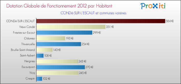 Montant des dotations globales de fonctionnement DGF par Habitant pour CONDé-SUR-L'ESCAUT et les communes proches Comparaison des des dotations globales de fonctionnement DGF par habitant pour CONDé-SUR-L'ESCAUT et les communes voisines