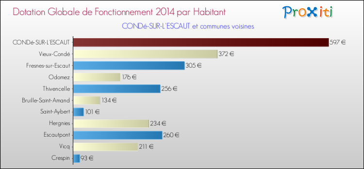 Montant des dotations globales de fonctionnement DGF par Habitant pour CONDé-SUR-L'ESCAUT et les communes proches en 2014. Comparaison des des dotations globales de fonctionnement DGF par habitant pour CONDé-SUR-L'ESCAUT et les communes voisines en 2014.