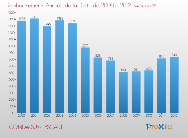 Evolution de l'annuité de la dette pour la commune de CONDé-SUR-L'ESCAUT de 2000 à 2012 Annuités de la dette pour CONDé-SUR-L'ESCAUT de 2000 à 2012