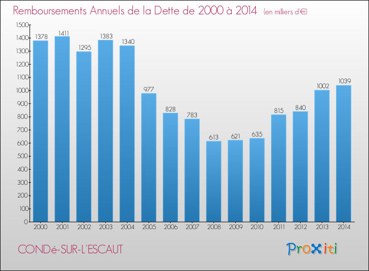 Evolution de l'annuité de la dette pour la commune de CONDé-SUR-L'ESCAUT de 2000 à 2014 Annuités de la dette pour CONDé-SUR-L'ESCAUT de 2000 à 2014