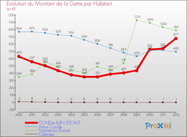 Evolution de la dette par habitant pour la commune de CONDé-SUR-L'ESCAUT et les communes proches de 2000 à 2012 Comparaison de la dette par habitant pour CONDé-SUR-L'ESCAUT et les communes voisines de 2000 à 2012