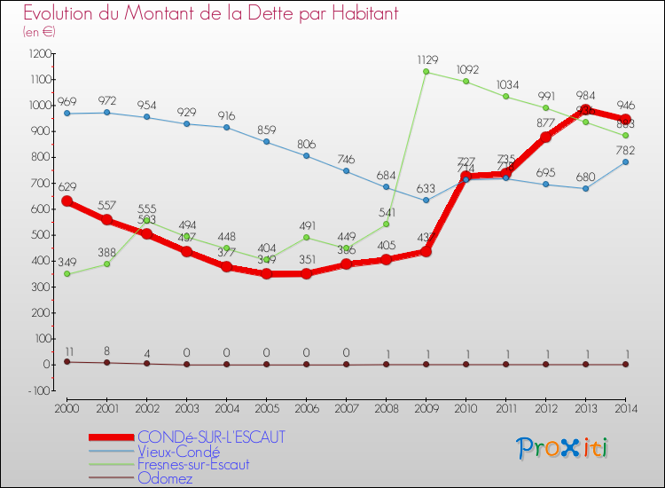 Evolution de la dette par habitant pour la commune de CONDé-SUR-L'ESCAUT et les communes proches de 2000 à 2014 Comparaison de la dette par habitant pour CONDé-SUR-L'ESCAUT et les communes voisines de 2000 à 2014