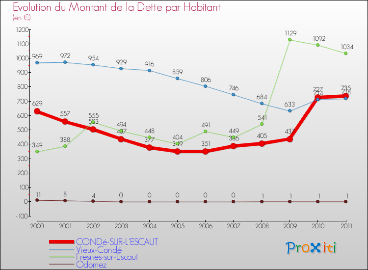 Evolution de la dette par habitant pour la commune de CONDé-SUR-L'ESCAUT et les communes proches Comparaison de la dette par habitant pour CONDé-SUR-L'ESCAUT et les communes voisines